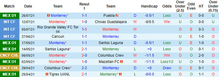 Nhận định, soi kèo Monterrey vs UNAM Pumas, 9h ngày 1/8 - Ảnh 1