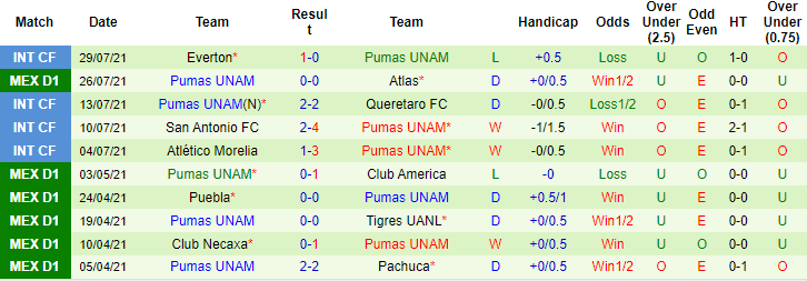 Nhận định, soi kèo Monterrey vs UNAM Pumas, 9h ngày 1/8 - Ảnh 2