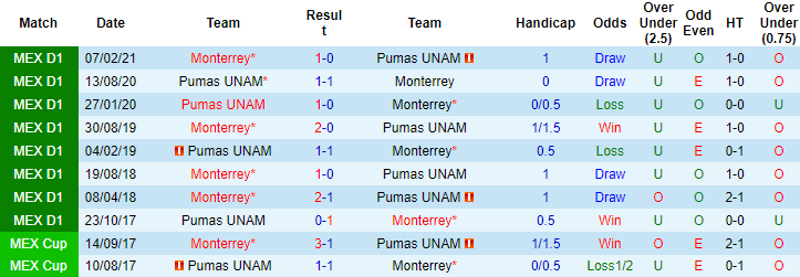 Nhận định, soi kèo Monterrey vs UNAM Pumas, 9h ngày 1/8 - Ảnh 3