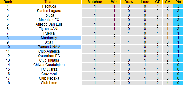 Nhận định, soi kèo Monterrey vs UNAM Pumas, 9h ngày 1/8 - Ảnh 4