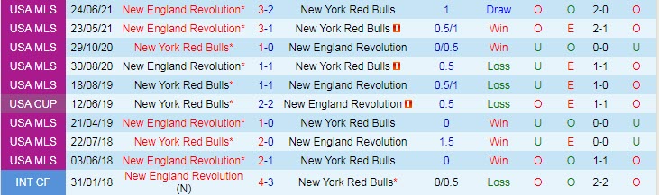 Nhận định, soi kèo New York Red Bulls vs New England, 5h ngày 1/8 - Ảnh 3