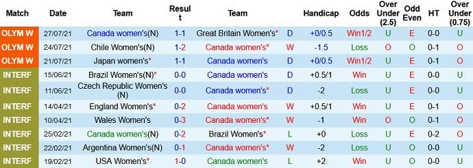 Nhận định, soi kèo Nữ Canada vs Nữ Brazil, 15h00 ngày 30/7 - Ảnh 2