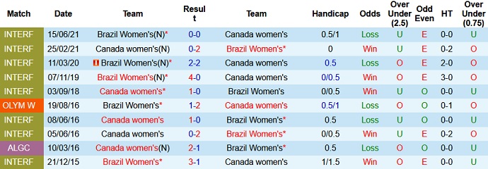 Nhận định, soi kèo Nữ Canada vs Nữ Brazil, 15h00 ngày 30/7 - Ảnh 3