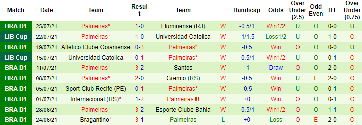 Nhận định, soi kèo Sao Paulo vs Palmeiras, 5h ngày 1/8 - Ảnh 2