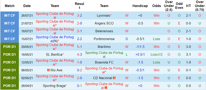 Nhận định, soi kèo Sporting Lisbon vs Braga, 2h45 ngày 1/8 - Ảnh 1
