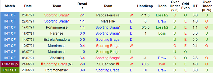 Nhận định, soi kèo Sporting Lisbon vs Braga, 2h45 ngày 1/8 - Ảnh 2
