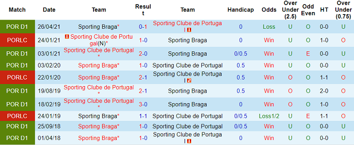 Nhận định, soi kèo Sporting Lisbon vs Braga, 2h45 ngày 1/8 - Ảnh 3