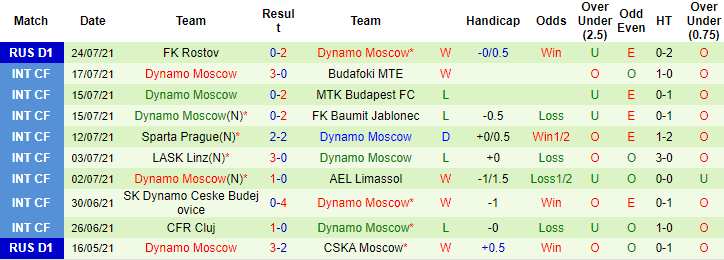 Nhận định, soi kèo Ufa vs Dynamo Moscow, 21h30 ngày 31/7 - Ảnh 2