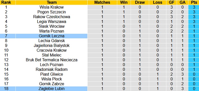 Nhận định, soi kèo Zagłębie Lubin vs Górnik Łęczna, 23h00 ngày 30/7 - Ảnh 1