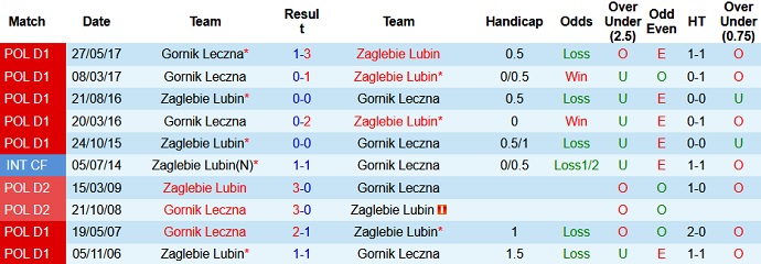 Nhận định, soi kèo Zagłębie Lubin vs Górnik Łęczna, 23h00 ngày 30/7 - Ảnh 3