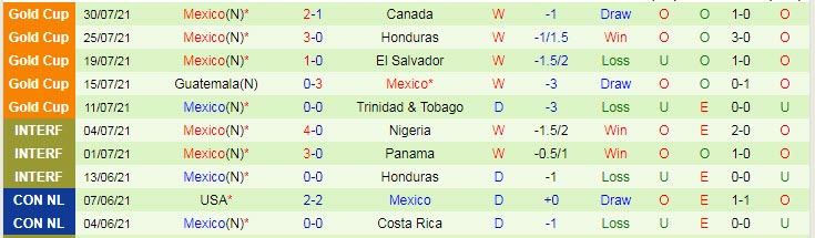Tỷ lệ kèo nhà cái chung kết Gold Cup Mỹ vs Mexico mới nhất  - Ảnh 3