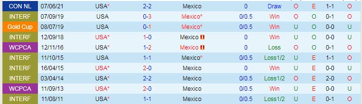 Tỷ lệ kèo nhà cái chung kết Gold Cup Mỹ vs Mexico mới nhất  - Ảnh 4