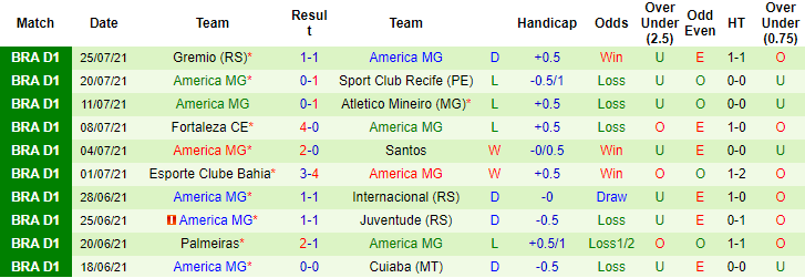 Nhận định, soi kèo Atletico GO vs America Mineiro, 6h30 ngày 2/8 - Ảnh 2