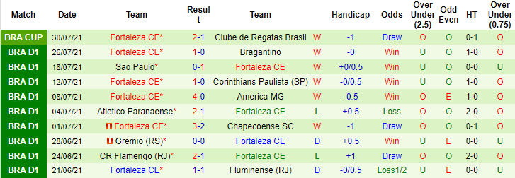 Nhận định, soi kèo Ceara vs Fortaleza, 6h30 ngày 2/8 - Ảnh 2