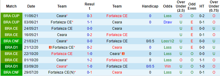 Nhận định, soi kèo Ceara vs Fortaleza, 6h30 ngày 2/8 - Ảnh 3