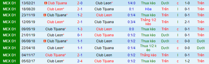 Nhận định, soi kèo Club Leon vs Tijuana, 5h ngày 1/8 - Ảnh 1
