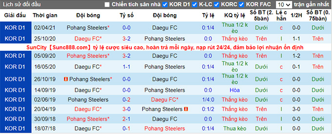 Nhận định, soi kèo Daegu vs Pohang Steelers, 18h ngày 1/8 - Ảnh 3