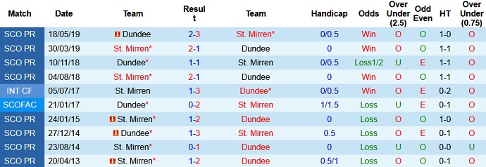 Nhận định, soi kèo Dundee FC vs St. Mirren, 21h00 ngày 31/7 - Ảnh 4