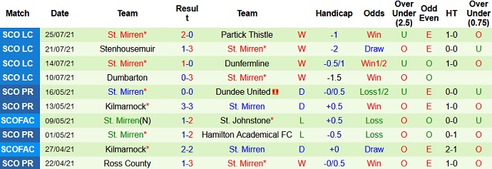 Nhận định, soi kèo Dundee FC vs St. Mirren, 21h00 ngày 31/7 - Ảnh 5