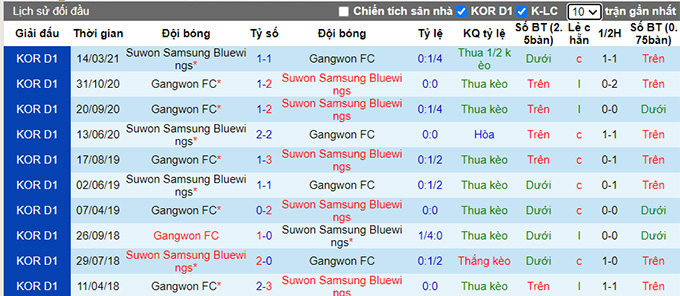 Nhận định, soi kèo Gangwon vs Suwon Bluewings, 18h ngày 1/8 - Ảnh 3