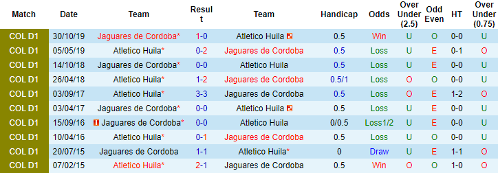 Nhận định, soi kèo Jaguares vs Atletico Huila, 8h10 ngày 2/8 - Ảnh 3