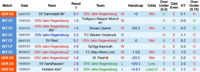 Nhận định, soi kèo Jahn Regensburg vs Sandhausen, 18h30 ngày 31/7 - Ảnh 2