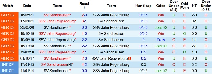Nhận định, soi kèo Jahn Regensburg vs Sandhausen, 18h30 ngày 31/7 - Ảnh 3