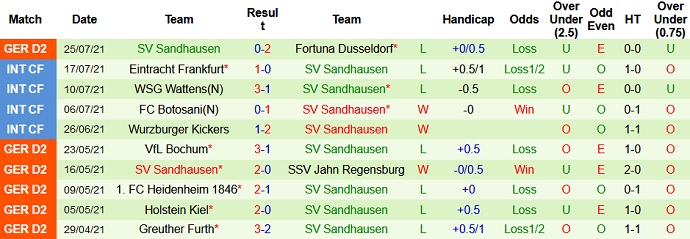 Nhận định, soi kèo Jahn Regensburg vs Sandhausen, 18h30 ngày 31/7 - Ảnh 4