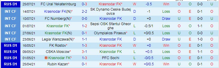 Nhận định, soi kèo Krasnodar vs Khimki, 0h ngày 2/8 - Ảnh 1