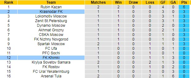 Nhận định, soi kèo Krasnodar vs Khimki, 0h ngày 2/8 - Ảnh 4