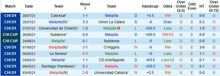 Nhận định, soi kèo Melipilla vs Colo Colo, 7h ngày 2/8 - Ảnh 1