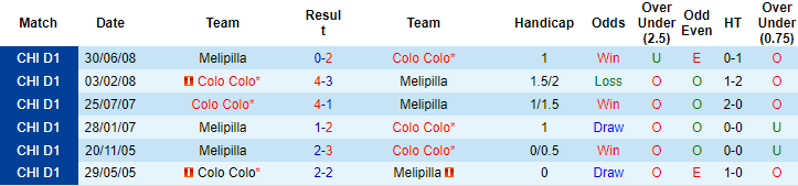 Nhận định, soi kèo Melipilla vs Colo Colo, 7h ngày 2/8 - Ảnh 3