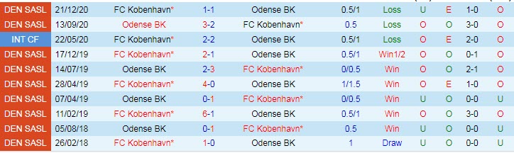 Nhận định, soi kèo Odense vs Kobenhavn, 23h ngày 1/8 - Ảnh 3