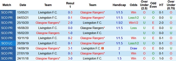 Nhận định, soi kèo Rangers FC vs Livingston, 19h30 ngày 31/7 - Ảnh 4
