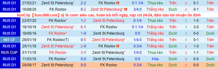 Nhận định, soi kèo Rostov vs Zenit, 0h ngày 2/8 - Ảnh 1