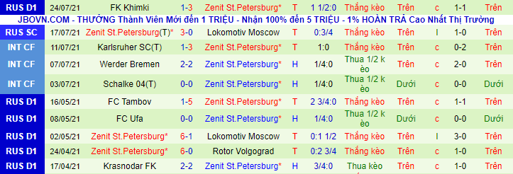 Nhận định, soi kèo Rostov vs Zenit, 0h ngày 2/8 - Ảnh 3