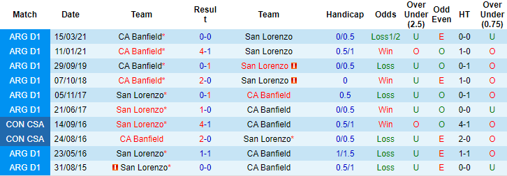 Nhận định, soi kèo San Lorenzo vs Banfield, 6h15 ngày 2/8 - Ảnh 3