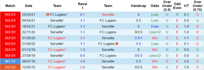 Nhận định, soi kèo Servette vs Lugano, 21h30 ngày 1/8 - Ảnh 3