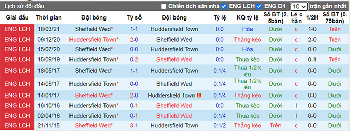 Nhận định, soi kèo Sheffield Wed vs Huddersfield, 19h ngày 1/8 - Ảnh 3