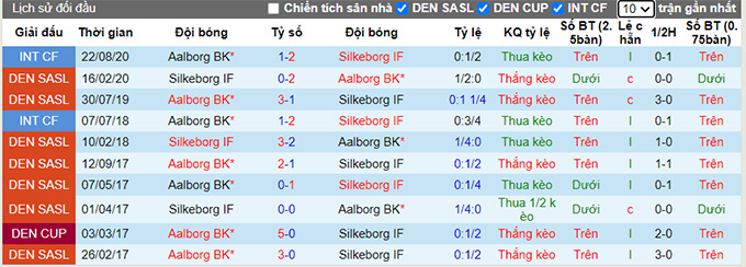 Nhận định, soi kèo Silkeborg vs Aalborg, 19h ngày 1/8 - Ảnh 3