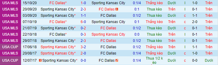 Nhận định, soi kèo Sporting Kansas vs FC Dallas, 7h30 ngày 1/8 - Ảnh 1