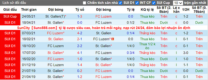 Nhận định, soi kèo St. Gallen vs Luzern, 19h15 ngày 1/8 - Ảnh 3