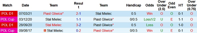 Nhận định, soi kèo Stal Mielec vs Piast Gliwice, 20h00 ngày 31/7 - Ảnh 3