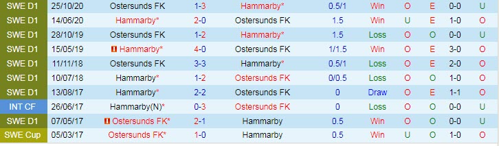 Nhận định, soi kèo Östersunds vs Hammarby, 22h30 ngày 1/8 - Ảnh 3