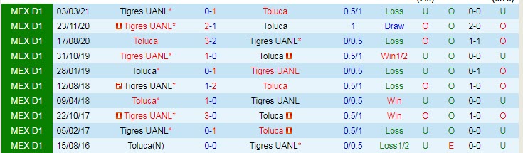 Nhận định, soi kèo Toluca vs Tigres UANL, 0h ngày 2/8 - Ảnh 3