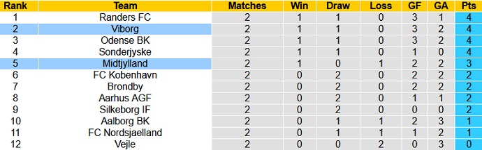 Nhận định, soi kèo Viborg vs Midtjylland, 21h00 ngày 31/7 - Ảnh 1