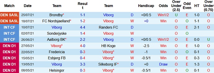 Nhận định, soi kèo Viborg vs Midtjylland, 21h00 ngày 31/7 - Ảnh 2