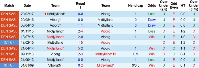 Nhận định, soi kèo Viborg vs Midtjylland, 21h00 ngày 31/7 - Ảnh 3