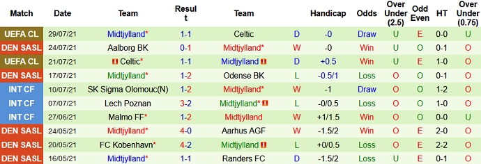 Nhận định, soi kèo Viborg vs Midtjylland, 21h00 ngày 31/7 - Ảnh 4