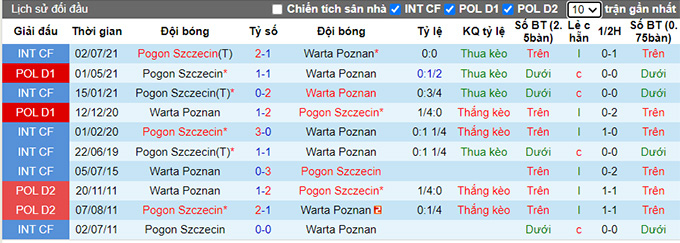 Nhận định, soi kèo Warta Poznan vs Pogon Szczecin, 20h ngày 1/8 - Ảnh 3